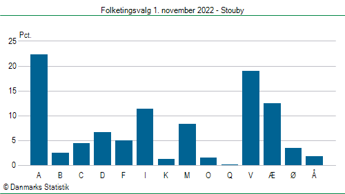 Folketingsvalg tirsdag 1. november 2022