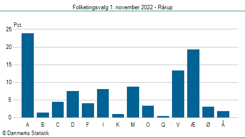 Folketingsvalg tirsdag 1. november 2022