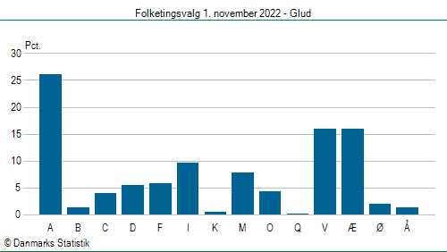 Folketingsvalg tirsdag 1. november 2022