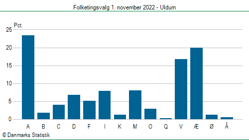 Folketingsvalg tirsdag 1. november 2022