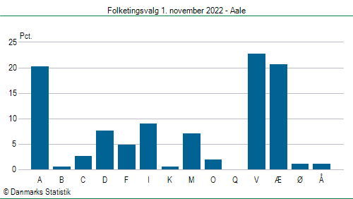 Folketingsvalg tirsdag 1. november 2022