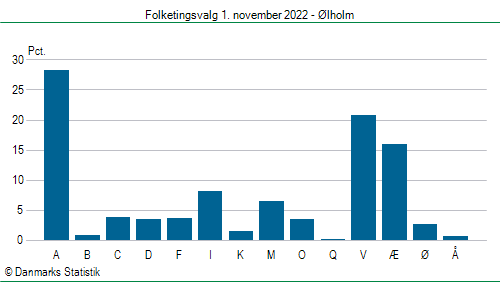 Folketingsvalg tirsdag 1. november 2022