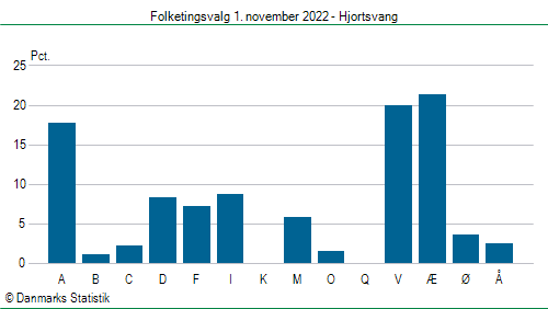 Folketingsvalg tirsdag 1. november 2022