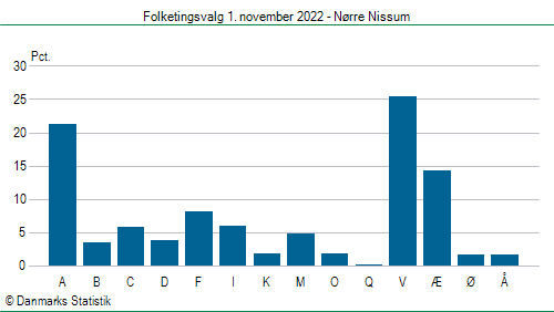 Folketingsvalg tirsdag 1. november 2022