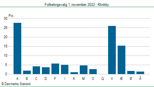 Folketingsvalg tirsdag 1. november 2022