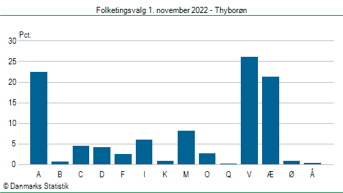 Folketingsvalg tirsdag 1. november 2022