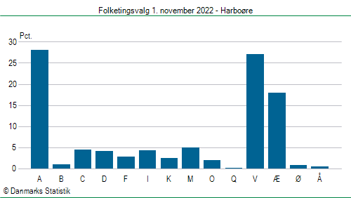 Folketingsvalg tirsdag 1. november 2022