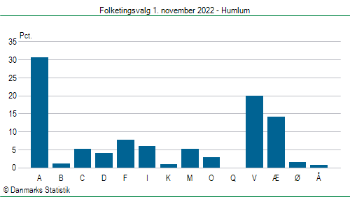 Folketingsvalg tirsdag 1. november 2022