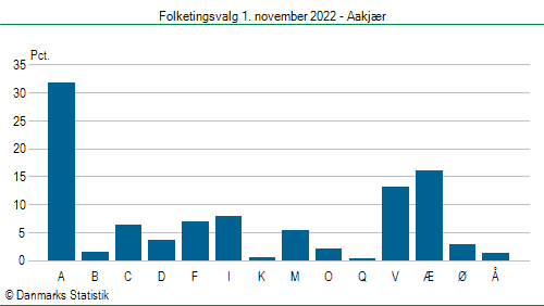 Folketingsvalg tirsdag 1. november 2022