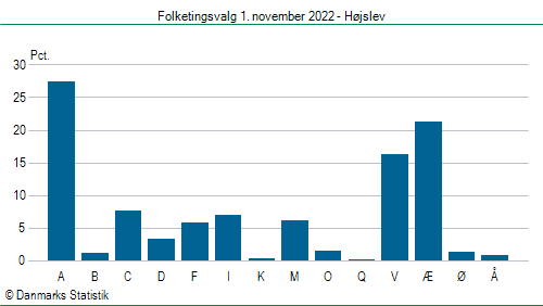 Folketingsvalg tirsdag 1. november 2022