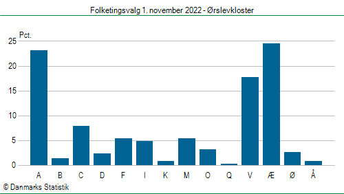 Folketingsvalg tirsdag 1. november 2022