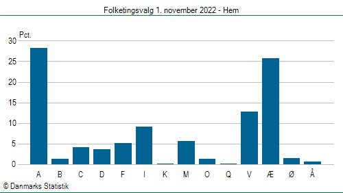 Folketingsvalg tirsdag 1. november 2022