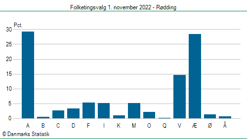 Folketingsvalg tirsdag 1. november 2022