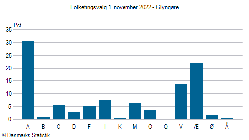 Folketingsvalg tirsdag 1. november 2022