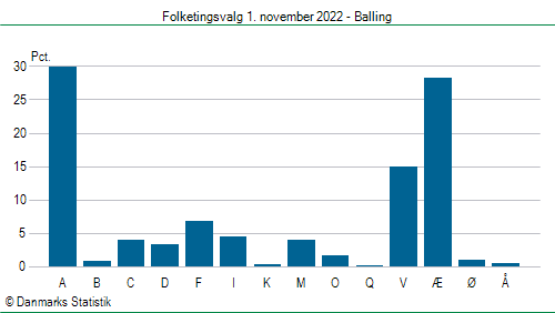 Folketingsvalg tirsdag 1. november 2022