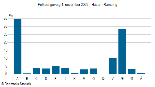 Folketingsvalg tirsdag 1. november 2022