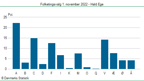 Folketingsvalg tirsdag 1. november 2022