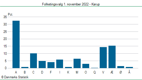 Folketingsvalg tirsdag 1. november 2022