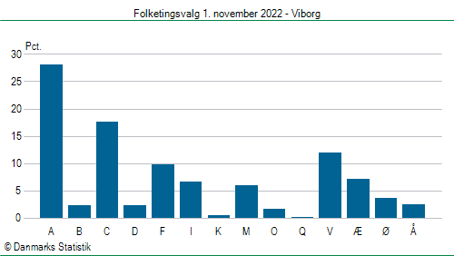 Folketingsvalg tirsdag 1. november 2022