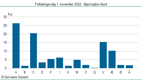 Folketingsvalg tirsdag 1. november 2022