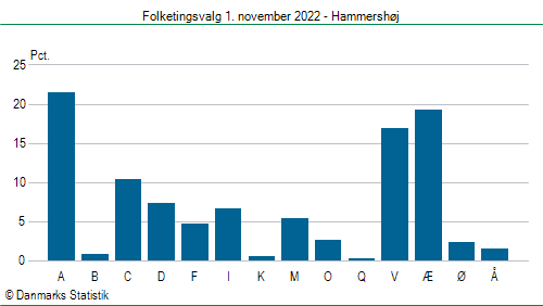 Folketingsvalg tirsdag 1. november 2022