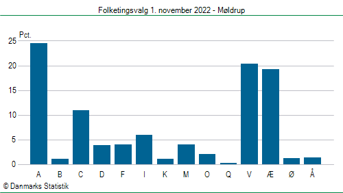 Folketingsvalg tirsdag 1. november 2022