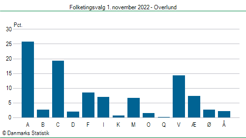 Folketingsvalg tirsdag 1. november 2022