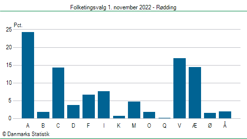 Folketingsvalg tirsdag 1. november 2022