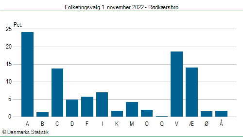 Folketingsvalg tirsdag 1. november 2022