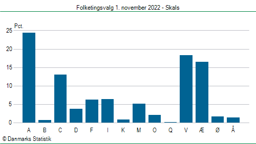 Folketingsvalg tirsdag 1. november 2022