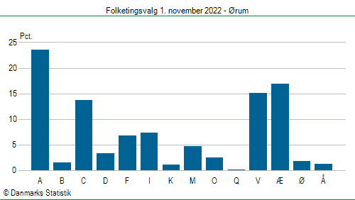 Folketingsvalg tirsdag 1. november 2022