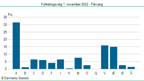 Folketingsvalg tirsdag 1. november 2022