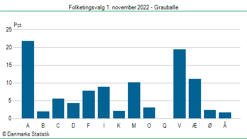 Folketingsvalg tirsdag 1. november 2022