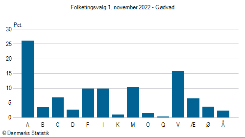 Folketingsvalg tirsdag 1. november 2022