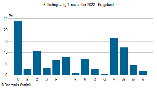 Folketingsvalg tirsdag 1. november 2022