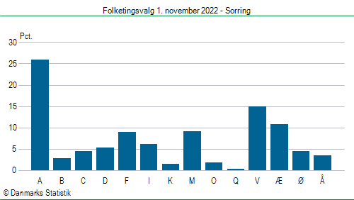 Folketingsvalg tirsdag 1. november 2022