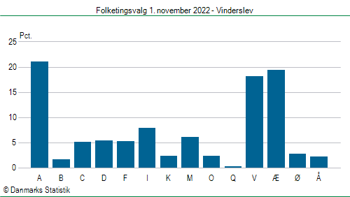 Folketingsvalg tirsdag 1. november 2022