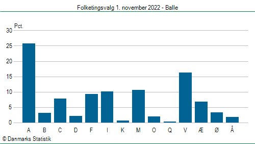 Folketingsvalg tirsdag 1. november 2022