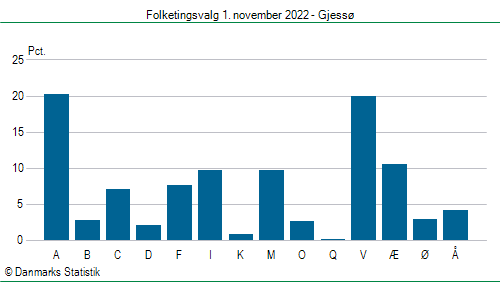 Folketingsvalg tirsdag 1. november 2022