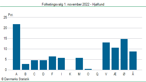 Folketingsvalg tirsdag 1. november 2022