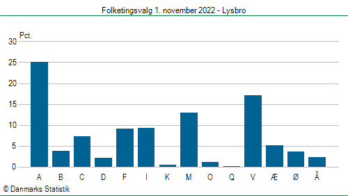 Folketingsvalg tirsdag 1. november 2022