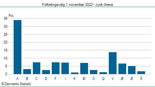 Folketingsvalg tirsdag 1. november 2022