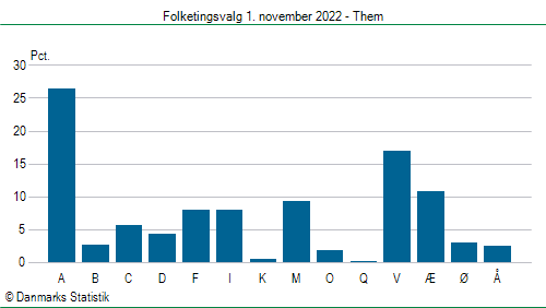 Folketingsvalg tirsdag 1. november 2022