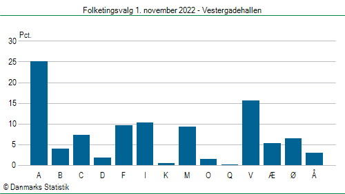 Folketingsvalg tirsdag 1. november 2022