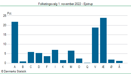 Folketingsvalg tirsdag 1. november 2022