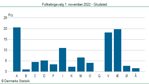 Folketingsvalg tirsdag 1. november 2022