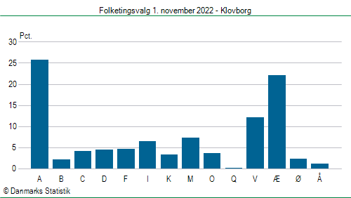 Folketingsvalg tirsdag 1. november 2022