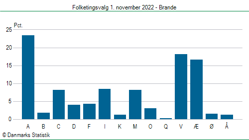 Folketingsvalg tirsdag 1. november 2022