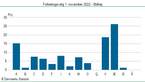 Folketingsvalg tirsdag 1. november 2022