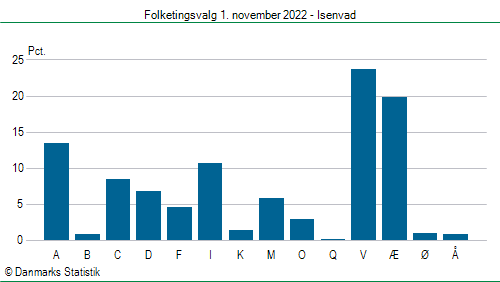 Folketingsvalg tirsdag 1. november 2022